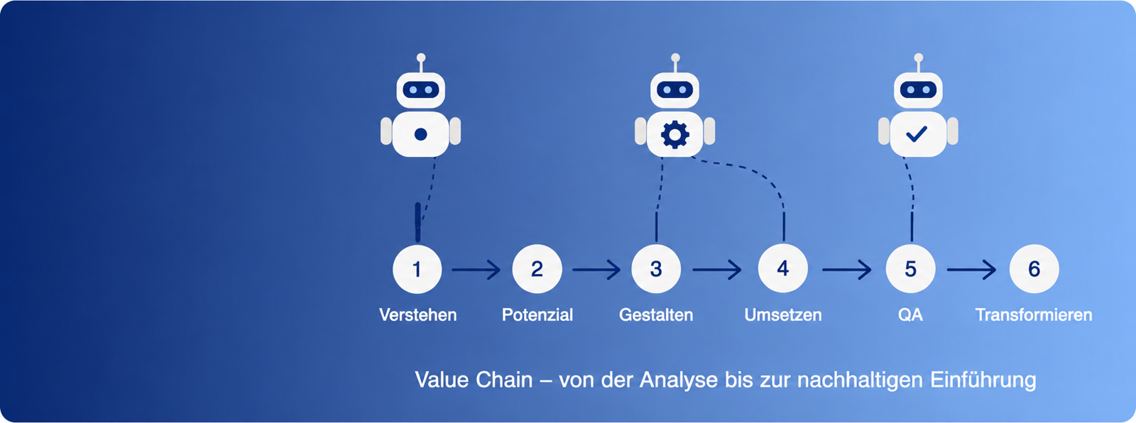 puito Value Chain von Prozessanalyse und Potenzialidentifikation über Gestaltung, Umsetzung und QA bis Transformation und Betrieb